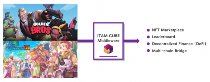 TAMCUBE Middleware supports game developers to integrate their games with blockchain systems with ease. This allows ordinary games to be converted into blockchain-enabled games. The transition takes less than a month for the conversion, an innovative game-changer for the developers. ITAMCUBE Middleware will play a role in connecting game developers, blockchain, and users. We will keep trying to create a healthy blockchain game ecosystem and NFT marketplace, and provide better value to ITAMCUBE holders.